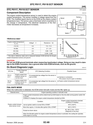 EC-80
[HR]
DTC P0117, P0118 ECT SENSOR
Revision: 2006 January C11
DTC P0117, P0118 ECT SENSOR PFP:22630
Component Description GBS001KB
The engine coolant temperature sensor is used to detect the engine
coolant temperature. The sensor modifies a voltage signal from the
ECM. The modified signal returns to the ECM as the engine coolant
temperature input. The sensor uses a thermistor which is sensitive to
the change in temperature. The electrical resistance of the ther-
mistor decreases as temperature increases.
<Reference data>
*: This data is reference value and is measured between ECM terminal 38 (Engine
coolant temperature sensor) and ground.
CAUTION:
Do not use ECM ground terminals when measuring input/output voltage. Doing so may result in dam-
age to the ECM's transistor. Use a ground other than ECM terminals, such as the ground.
On Board Diagnosis Logic GBS001KC
FAIL-SAFE MODE
When the malfunction is detected, the ECM enters fail-safe mode and the MIL lights up.
SEF594K
Engine coolant temperature
°C (°F)
Voltage* V Resistance kΩ
–10 (14) 4.4 7.0 - 11.4
20 (68) 3.5 2.1 - 2.9
50 (122) 2.2 0.68 - 1.00
90 (194) 0.9 0.236 - 0.260
SEF012P
DTC No.
Trouble Diagnosis
Name
DTC Detecting Condition Possible Cause
P0117
0117
Engine coolant tem-
perature sensor cir-
cuit low input
An excessively low voltage from the sensor is
sent to ECM. ● Harness or connectors
(The sensor circuit is open or shorted.)
● Engine coolant temperature sensor
P0118
0118
Engine coolant tem-
perature sensor cir-
cuit high input
An excessively high voltage from the sensor is
sent to ECM.
Detected items Engine operating condition in fail-safe mode
Engine coolant temper-
ature sensor circuit
Engine coolant temperature will be determined by ECM based on the time after turning ignition switch ON
or START.
CONSULT-II displays the engine coolant temperature decided by ECM.
Condition
Engine coolant temperature decided
(CONSULT-II display)
Just as ignition switch is turned ON or START 40°C (104°F)
More than approx. 4 minutes after ignition ON or START 80°C (176°F)
Except as shown above
40 - 80°C (104 - 176°F)
(Depends on the time)
When the fail-safe system for engine coolant temperature sensor is activated, the cooling fan operates
while engine is running.
 