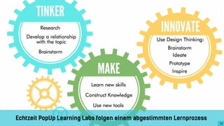 2121
Echtzeit PopUp Learning Labs folgen einem abgestimmten Lernprozess
21
 