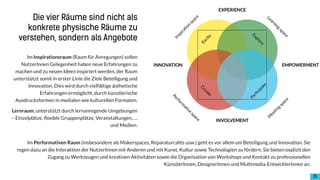 !25
Im Performativen Raum (insbesondere als Makerspaces, Reparaturcafés usw.) geht es vor allem um Beteiligung und Innovation. Sie
regen dazu an die Interaktion der NutzerInnen mit Anderen und mit Kunst, Kultur sowie Technologien zu fördern. Sie bieten explizit den
Zugang zu Werkzeugen und kreativen Aktivitäten sowie die Organisation von Workshops und Kontakt zu professionellen
KünstlerInnen, DesignerInnen und Multimedia-EntwicklerInnen an.
Im Inspirationsraum (Raum für Anregungen) sollen
NutzerInnen Gelegenheit haben neue Erfahrungen zu
machen und zu neuen Ideen inspiriert werden, der Raum
unterstützt somit in erster Linie die Ziele Beteiligung und
Innovation. Dies wird durch vielfältige ästhetische
Erfahrungen ermöglicht, durch künstlerische
Ausdrucksformen in medialen wie kulturellen Formaten.
Lernraum, unterstützt durch lernanregende Umgebungen
‒ Einzelplätze, flexible Gruppenplätze, Veranstaltungen, …
und Medien.
Die vier Räume sind nicht als
konkrete physische Räume zu
verstehen, sondern als Angebote
 