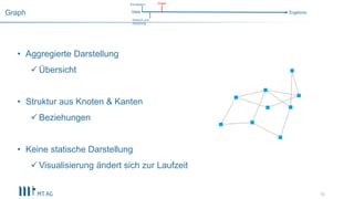 10
Graph Idee Ergebnis
Konzeption
NodeJS und
Streaming
Graph
• Aggregierte Darstellung
 Übersicht
• Struktur aus Knoten & Kanten
 Beziehungen
• Keine statische Darstellung
 Visualisierung ändert sich zur Laufzeit
 