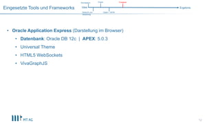 12
Eingesetzte Tools und Frameworks
• Oracle Application Express (Darstellung im Browser)
• Datenbank: Oracle DB 12c | APEX: 5.0.3
• Universal Theme
• HTML5 WebSockets
• VivaGraphJS
Idee Ergebnis
Konzeption
NodeJS und
Streaming
Daten / JSON
Graph Frontend
 