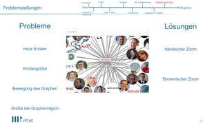 22
Problemstellungen
SSL & Performance
Idee Ergebnis
Konzeption
NodeJS und
Streaming
Daten / JSON
Graph Frontend
VivaGraphJS Gravitation & Grafiken
Verarbeitung & Zoom
Probleme
neue Knoten
Knotengröße
Bewegung des Graphen
Größe der Graphenregion
Lösungen
händischer Zoom
Dynamischer Zoom
 