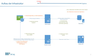7
Aufbau der Infrastruktur Idee Ergebnis
Konzeption
APEX-Instanz
NodeJS-Instanz
Datenbank
HTTP(S)-Anfrage (Port 80/443) Eintrag von Daten in dieDatenbank
(APEX-Standard-Port)
WebSocket-Port mit ständiger Verbindung (bspw. Port 1337)
Für dieÜbermittlung von Tweets direkt vom Twitter-Stream
Twitter-API
Bestehender Twitter-Stream
1. Verbindungsaufbau zur Web-Applikation
2. Aufbau einer WebSocket-
Verbindung für Echtzeit-
Übertragung
1. Eingehender Tweet
(JSON)
2. Übermittlung an den
Client (JSON)
3. Aktualisierung des
Graphen
4. Persistierung/
Historisierung in der
Datenbank (optional)
Grün: Ablauf beim Eintreffen eines neuen Tweets
Rot: Ablauf beim Starten der Applikation
 