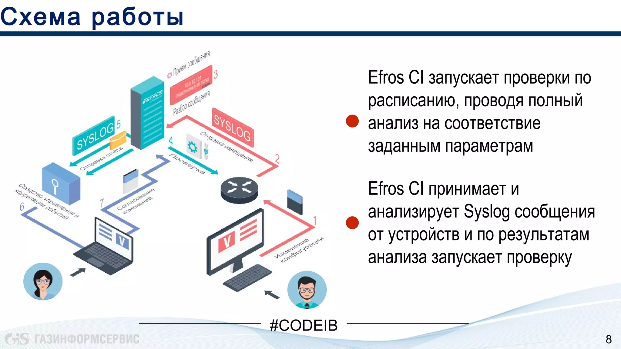 Схема работы
•
•
#CODEIB
8
Efros CI запускает проверки по
расписанию, проводя полный
анализ на соответствие
заданным параметрам
Efros CI принимает и
анализирует Syslog сообщения
от устройств и по результатам
анализа запускает проверку
 