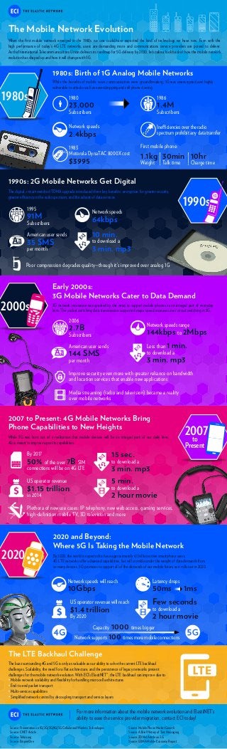 The Mobile Network Evolution
1980s: Birth of 1G Analog Mobile Networks
Early 2000s:
3G Mobile Networks Cater to Data Demand
1990s: 2G Mobile Networks Get Digital
1980
23,000
Subscribers
2006
2.7B
Subscribers
1986
1.4M
Subscribers
1995
91M
Subscribers
American user sends
35 SMS
per month
American user sends
144 SMS
per month
10 min.
to download a
3 min. mp3
Less than 1 min.
to download a
3 min. mp3
1.1kg
Weight
30min
Talk time
10hr
Charge time
First mobile phone:
When the first mobile network emerged in the 1980s, no one could have expected the kind of technology we have now. Even with the
high performance of today’s 4G LTE networks, users are demanding more and communications service providers are poised to deliver.
As the International Telecommunications Union delivers its roadmap for 5G delivery by 2020, let’s take a look back at how the mobile network
evolution has shaped up and how it will change with 5G.
While the benefits of mobile voice communication were groundbreaking, 1G was unencrypted and highly
vulnerable to attacks such as eavesdropping and cell phone cloning.
3G network innovation was sparked by the need to support mobile phones as an integral part of everyday
lives. The packet switching data transmission supported major speed increases over circuit switching in 2G.
The digital, circuit-switched TDMA upgrade introduced three key benefits: encryption for greater security,
greater efficiency in the radio spectrum, and the advent of data services.
1980s
2000s
1990s
Inefficiencies over the radio
spectrum prohibit any data transfer
Network speeds
2.4kbps
Network speeds range
144kbps to 2Mbps
Network speeds
64kbps
1983
Motorola DynaTAC 8000X cost
$3995
Poor compression degrades quality—though it’s improved over analog 1G
Improve security even more with greater reliance on bandwidth
and location services that enable new applications
Media streaming (radio and television) became a reality
over mobile networks
2007 to Present: 4G Mobile Networks Bring
Phone Capabilities to New Heights
By 2017
50% of the over 7B SIM
connections will be on 4G LTE
US operator revenue
$1.15 trillion
in 2014
5 min.
to download a
2 hour movie
While 3G was born out of a realization that mobile devices will be an integral part of our daily lives,
4G is meant to improve upon its capabilities.
2007to
Present
15 sec.
to download a
3 min. mp3
Plethora of new use cases: IP telephony, new web access, gaming services,
high-definition mobile TV, 3D television and more
2020
2020 and Beyond:
Where 5G Is Taking the Mobile Network
The LTE Backhaul Challenge
For more information about the mobile network evolution and ElastiNET’s
ability to ease the service provider migration, contact ECI today!
Source: Presentation on 1G/2G/3G/4G/5G Cellular and Wireless Technologies
Source: CNET Article
Source: Telsco.org
Source: EmpireOne
Source: Mobile Phone Market Growth
Source: A Brief History of Text Messaging
Source: ZDNet Article on 3G
Source: GSMA Mobile Economy Report
By 2020, the world is expected to have approximately 6.1 billion active smartphone users.
4G LTE networks offer advanced capabilities, but will crumble under the weight of data demands from
so many devices. 5G promises to support all of the demands of our mobile future as it rolls out in 2020.
The buzz surrounding 4G and 5G is only as valuable as our ability to solve the current LTE backhaul
challenges. Scalability, the need for a flat architecture, and the persistence of legacy networks present
challenges for the mobile network evolution. With ECI’s ElastiNET™, the LTE backhaul can improve due to:
• Mobile network scalability and flexibility for handling microcell architectures
• End-to-end packet transport
• Multi-service capabilities
• Simplified network control by decoupling transport and service layers
Network speeds will reach
10Gbps
Latency drops
50ms 1ms
Few seconds
to download a
2 hour movie
US operator revenue will reach
$1.4 trillion
By 2020
Capacity 1000 times bigger
Network supports 100 times more mobile connections
 