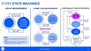 ECI Proprietary 14
Y.1731 STATE MACHINES
DELAY MEASUREMENT
ETH-SLM:
Fame Loss
Measurement
Synthetic Loss
Message (SLM)
Synthetic Loss
Reply (SLR)
ETH-LM:
Fame Loss
Measurement
Loss Message
Measurement
(LMM)
Loss Message
Reply (LMR)
FRAME LOSS MEASUREMENT CONTINUALLY CHECK PROTOCOL
ETH-DM:
Frame Delay
(FD) & Frame
Delay Variation/
Jitter (FDV)
Measurements
Delay Measurement
Message (DMM)
Delay Measurement
Reply (DMR)
Notes:
• Clock synchronization will be done via
NTP
• CCM intervals: 3.3ms, 10ms (default),
100ms, 1s, 10s, 1min, 10min
Typewriter
On
main
link
1 CCM
Missing
2 CCMs
Missing
No CCM
received
No CCM
Received
No CCM
Received
Received
CCM
Received
CCM
Received
CCM
10 intervals
Received
CCM
Failed link
1.Send link
failure alarm
2.Instantiate
APS
 