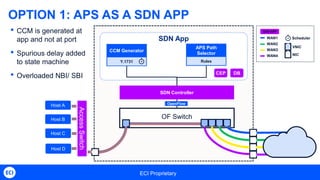 ECI Proprietary
SDN App
OF Switch
Host D
AccessSwitch
CCM Generator
Y.1731
OpenFlow
SDN Controller
DBCEP
OPTION 1: APS AS A SDN APP
• CCM is generated at
app and not at port
• Spurious delay added
to state machine
• Overloaded NBI/ SBI
Host C
Host B
Host A
APS Path
Selector
Rules
WAN1
WAN2
WAN3
WAN4
SDN APP
VNIC
NIC
Scheduler
 