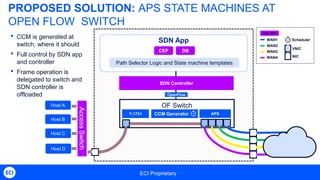 ECI Proprietary
SDN App
OF Switch
Host D
AccessSwitch
CCM GeneratorY.1731
DBCEP
PROPOSED SOLUTION: APS STATE MACHINES AT
OPEN FLOW SWITCH
• CCM is generated at
switch, where it should
• Full control by SDN app
and controller
• Frame operation is
delegated to switch and
SDN controller is
offloaded
Host C
Host B
Host A
WAN1
WAN2
WAN3
WAN4
SDN APP
VNIC
NIC
Scheduler
Path Selector Logic and State machine templates
SDN Controller
OpenFlow
APS
 