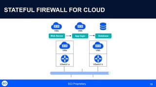 ECI Proprietary 18
STATEFUL FIREWALL FOR CLOUD
VMa VMb
Web Server App logic Database
VMa
VSwitch a
VMb
VSwitch b
 