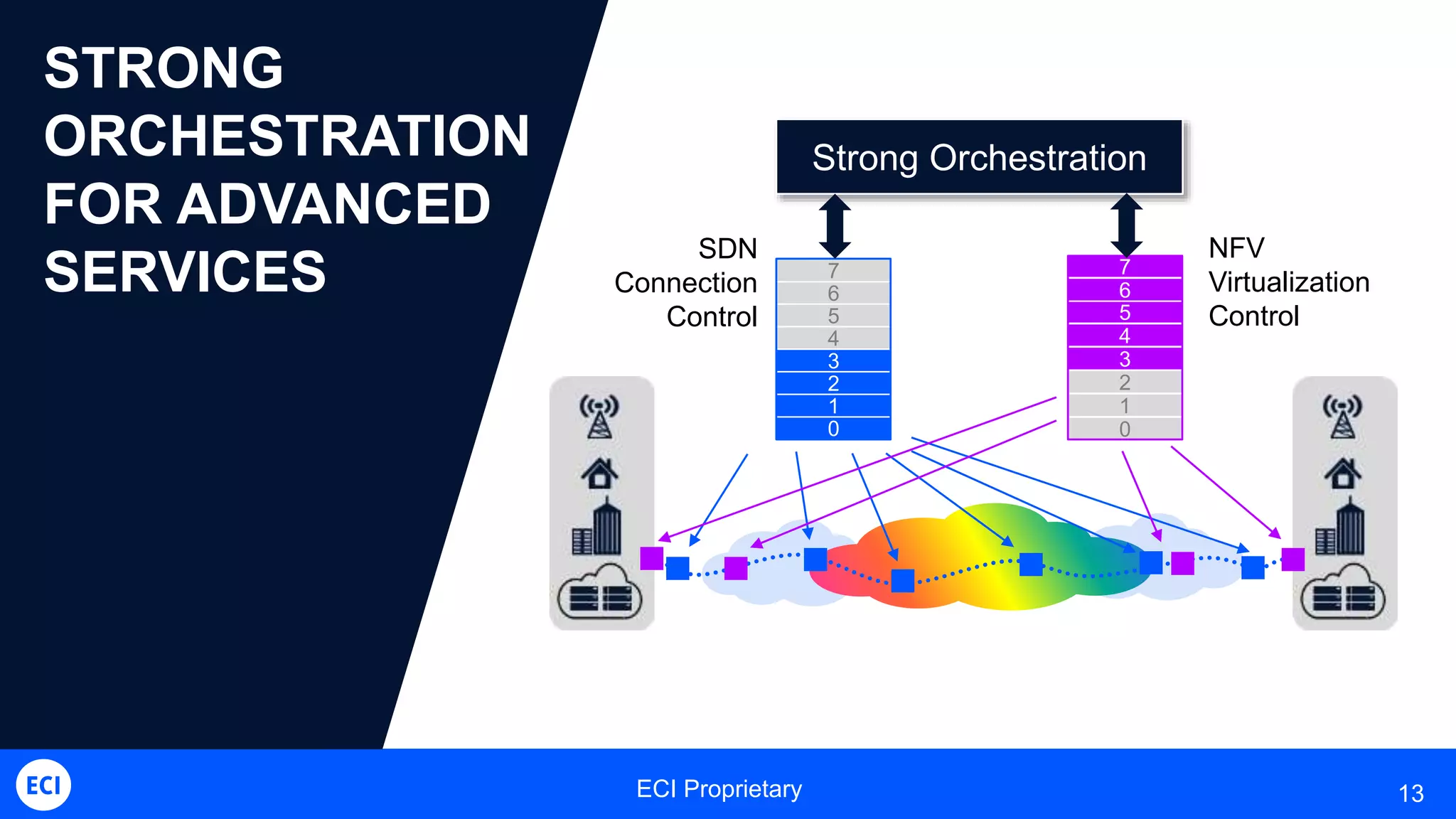 ECI Proprietary 13
STRONG
ORCHESTRATION
FOR ADVANCED
SERVICES
NFV
Virtualization
Control
SDN
Connection
Control
0
1
2
3
4
5
6
7
0
1
2
3
4
5
6
7
Strong Orchestration
 