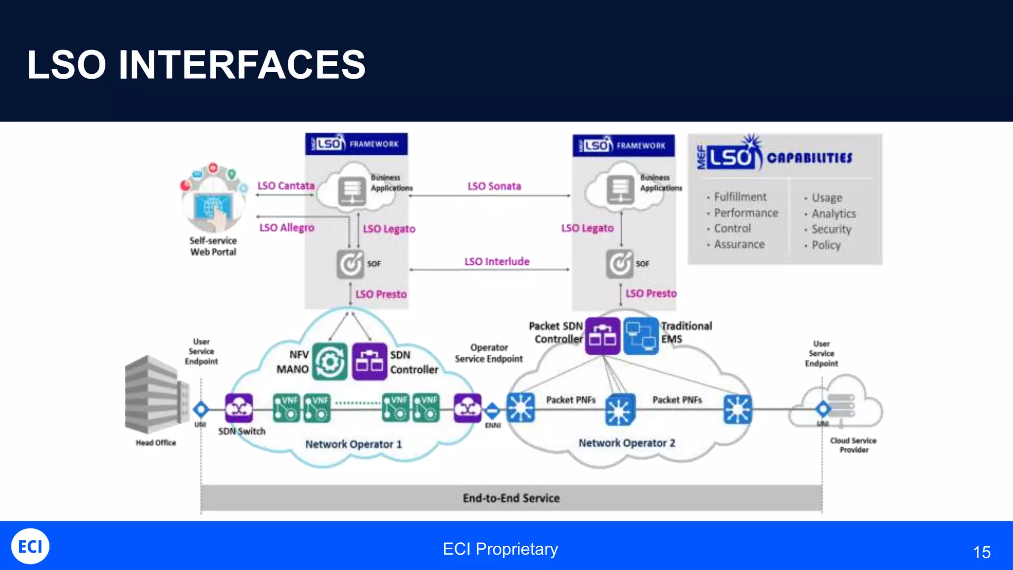 ECI Proprietary 15
LSO INTERFACES
 