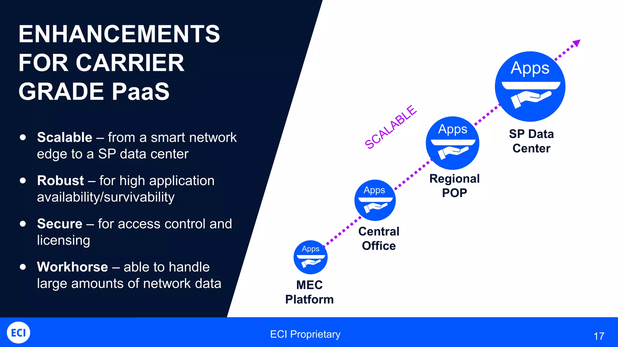 ECI Proprietary 17
ENHANCEMENTS
FOR CARRIER
GRADE PaaS
 Scalable – from a smart network
edge to a SP data center
 Robust – for high application
availability/survivability
 Secure – for access control and
licensing
 Workhorse – able to handle
large amounts of network data MEC
Platform
SP Data
Center
Regional
POP
Central
Office
Apps
Apps
Apps
Apps
Apps
 