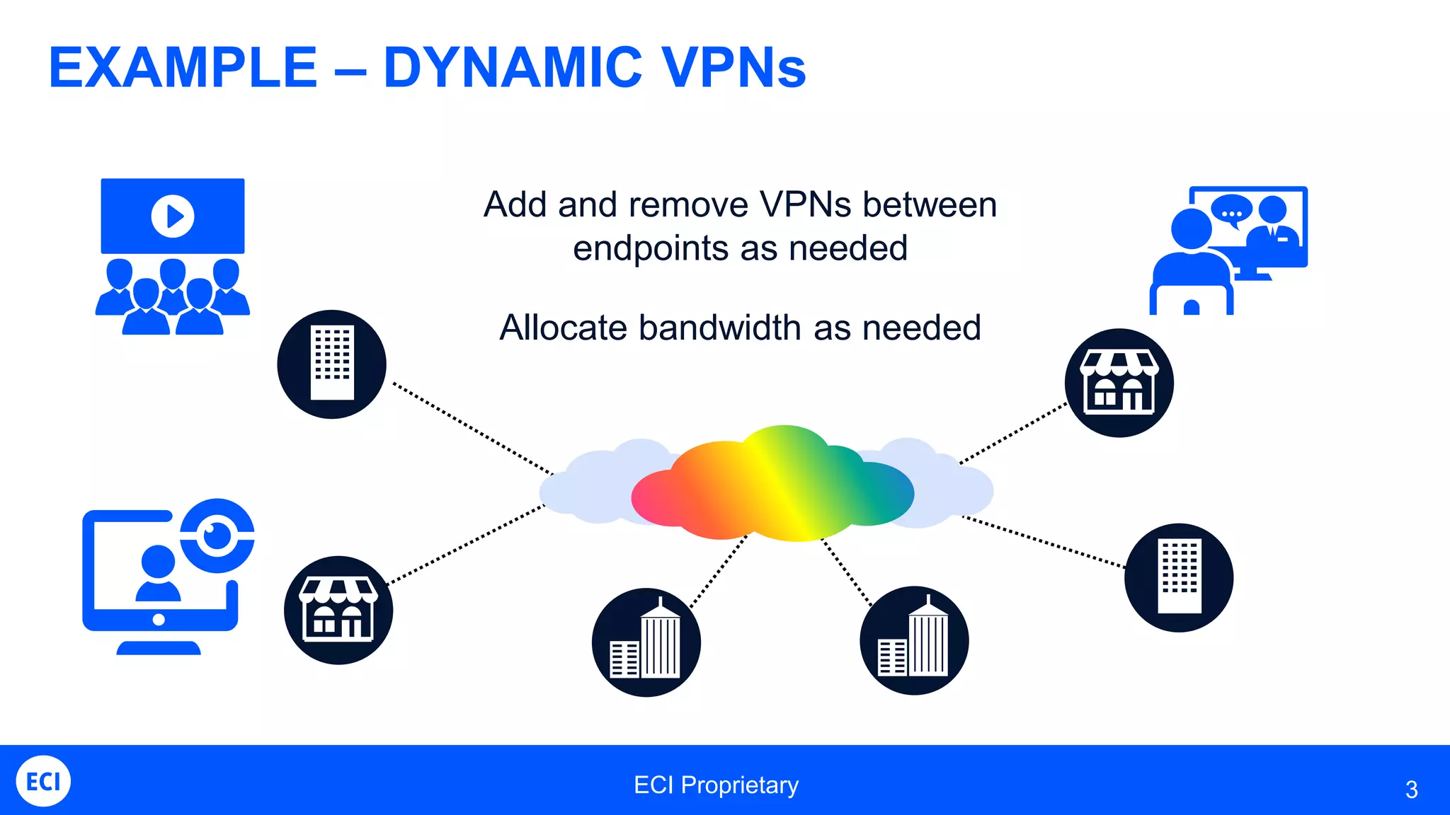 ECI Proprietary 3
EXAMPLE – DYNAMIC VPNs
Add and remove VPNs between
endpoints as needed
Allocate bandwidth as needed
 