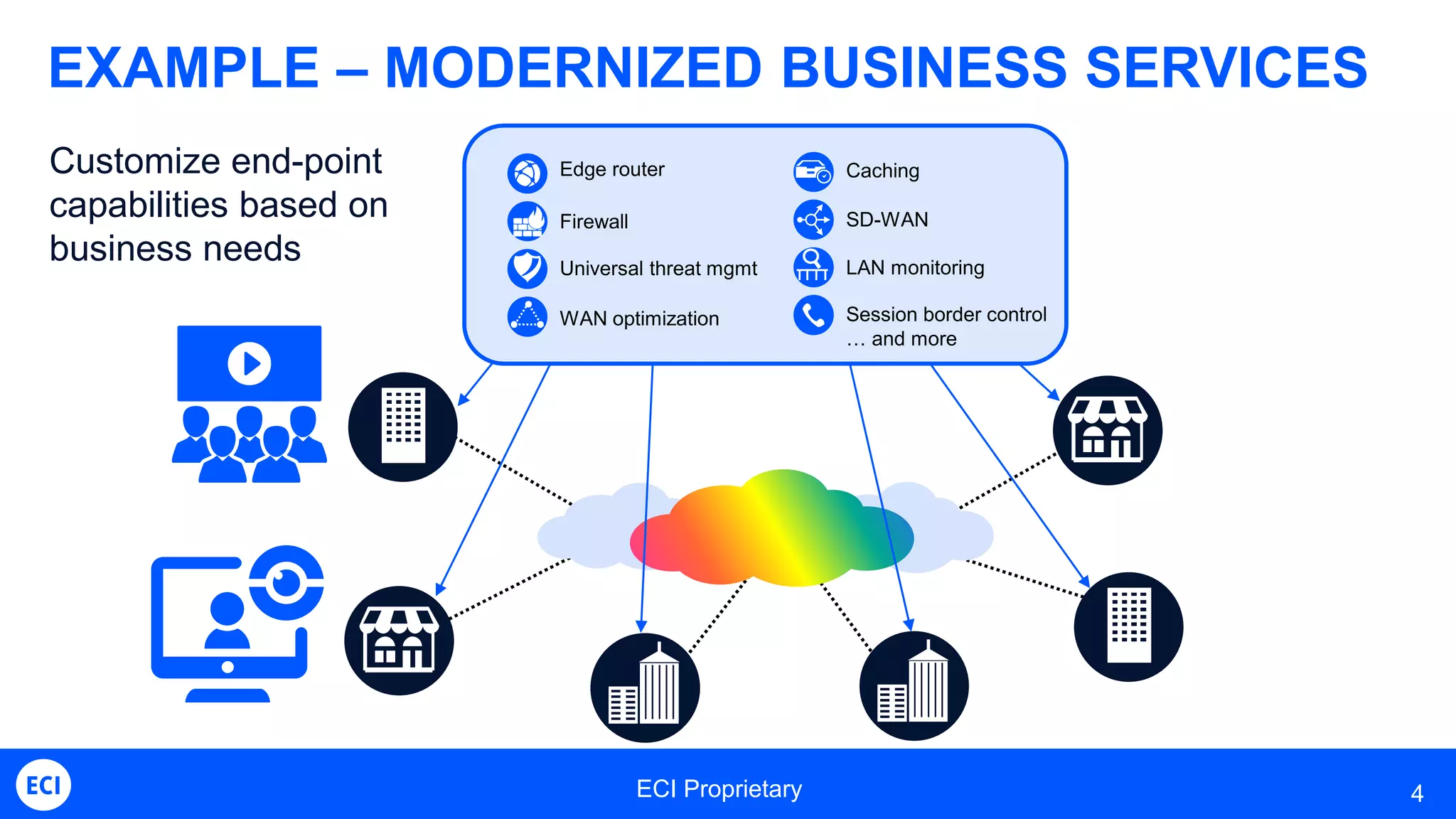ECI Proprietary 4
EXAMPLE – MODERNIZED BUSINESS SERVICES
Customize end-point
capabilities based on
business needs Universal threat mgmt
Edge router
Firewall
Session border control
… and more
WAN optimization
Caching
LAN monitoring
SD-WAN
 