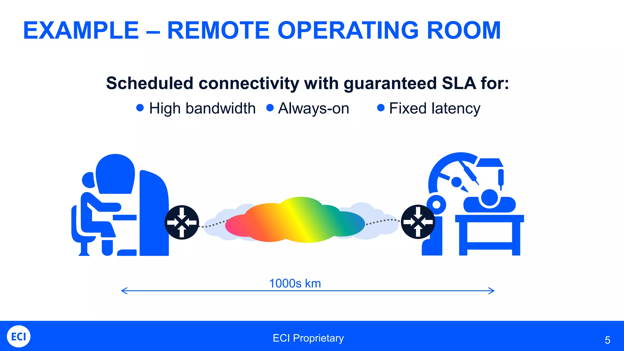 ECI Proprietary 5
EXAMPLE – REMOTE OPERATING ROOM
Scheduled connectivity with guaranteed SLA for:
 High bandwidth  Always-on  Fixed latency
1000s km
 