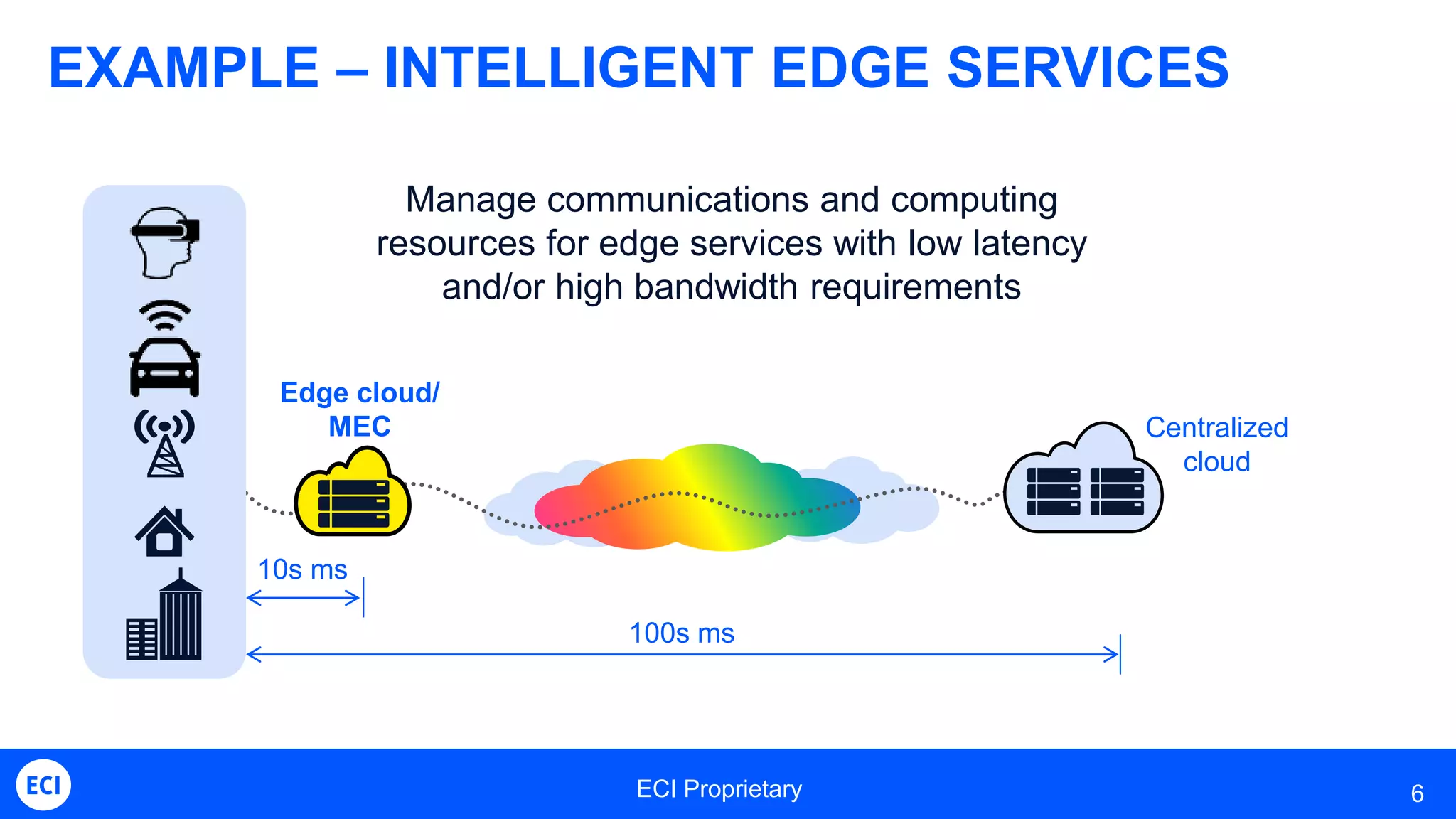 ECI Proprietary 6
EXAMPLE – INTELLIGENT EDGE SERVICES
10s ms
100s ms
Manage communications and computing
resources for edge services with low latency
and/or high bandwidth requirements
Edge cloud/
MEC Centralized
cloud
 