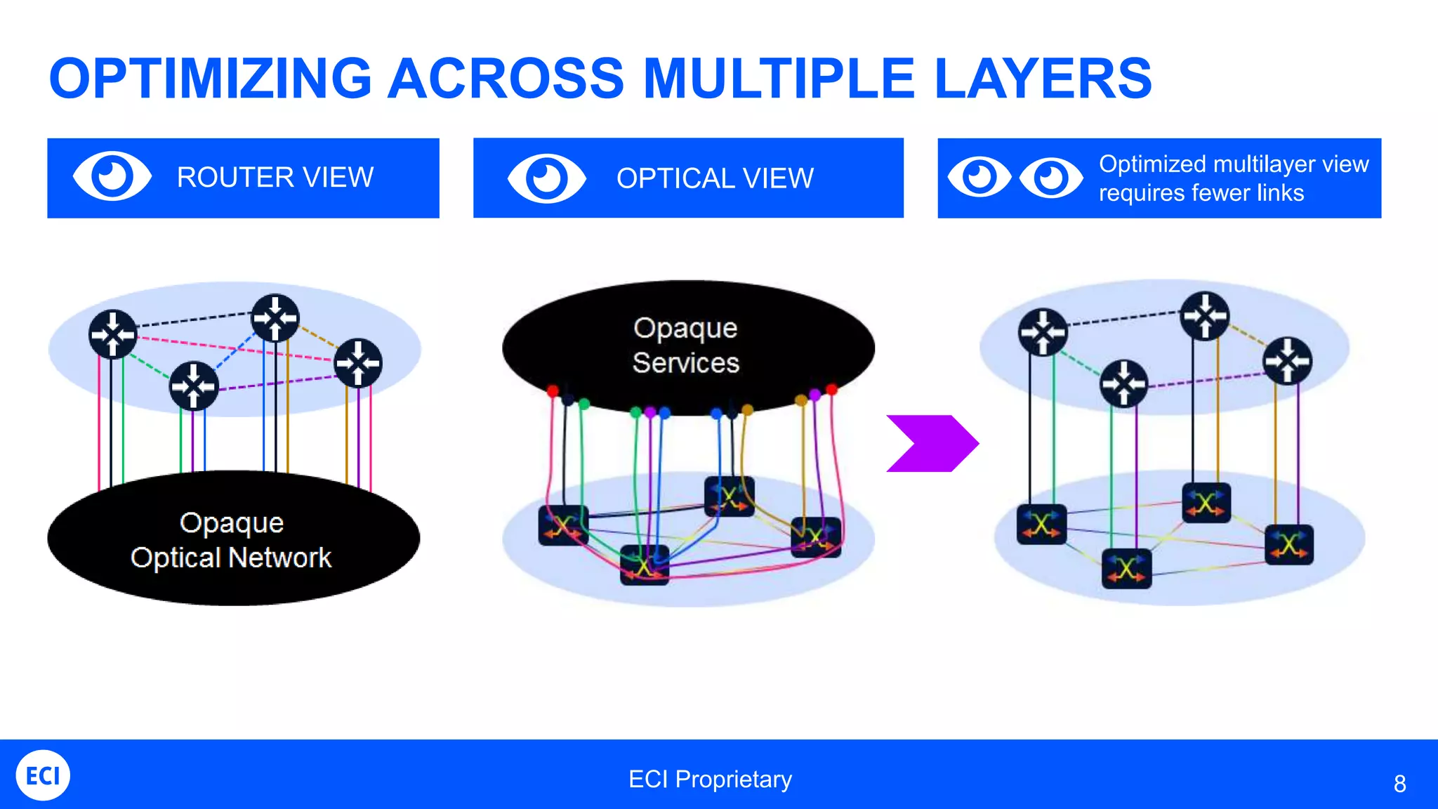 ECI Proprietary 8
OPTIMIZING ACROSS MULTIPLE LAYERS
ROUTER VIEW
Optimized multilayer view
requires fewer links
OPTICAL VIEW
 