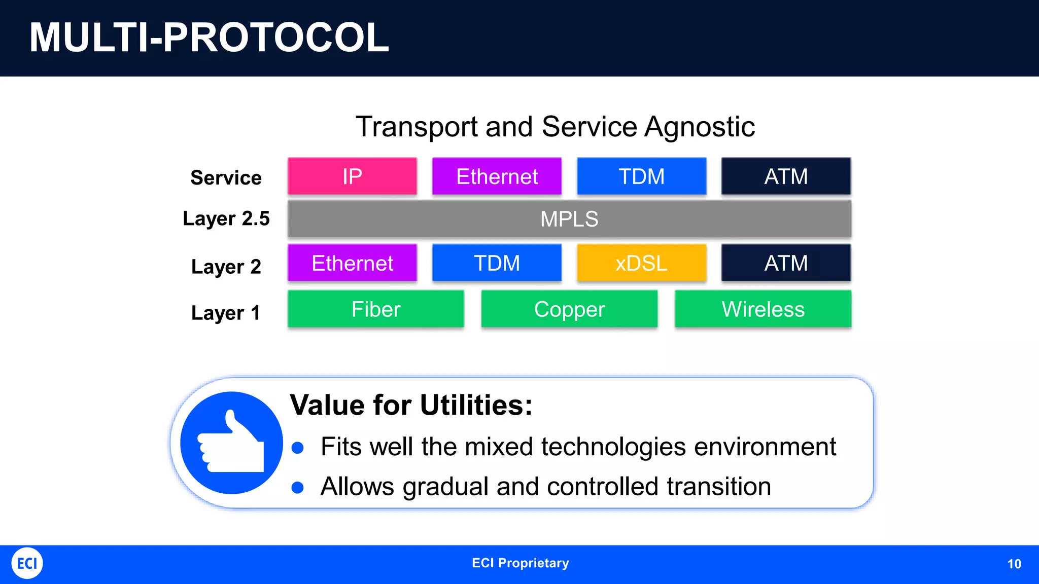 ECI Proprietary 10
MULTI-PROTOCOL
Transport and Service Agnostic
Value for Utilities:
 Fits well the mixed technologies environment
 Allows gradual and controlled transition
MPLS
Ethernet TDM xDSL ATM
Fiber Copper Wireless
EthernetIP TDM ATM
Layer 1
Layer 2
Layer 2.5
Service
 