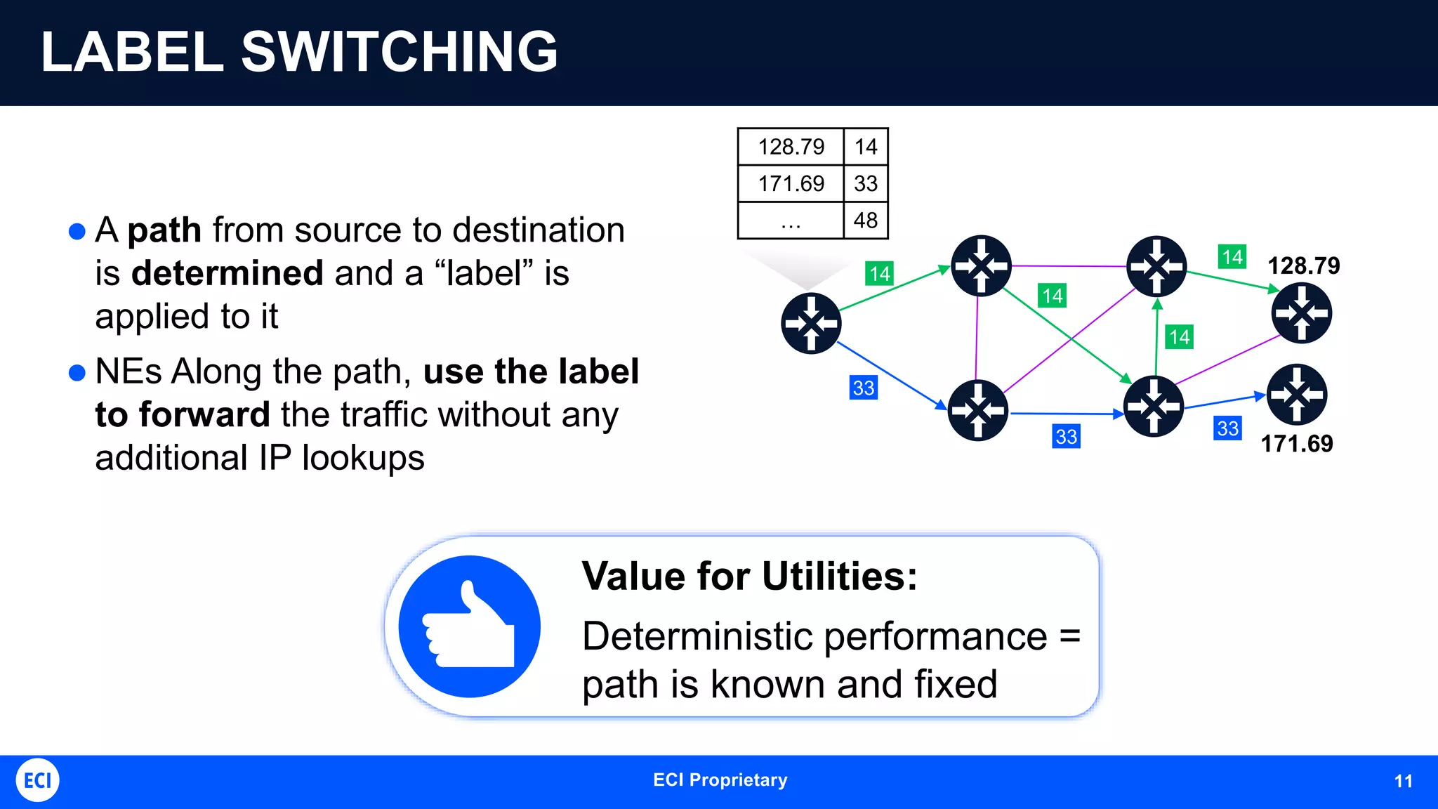 ECI Proprietary 11
LABEL SWITCHING
 A path from source to destination
is determined and a “label” is
applied to it
 NEs Along the path, use the label
to forward the traffic without any
additional IP lookups
Value for Utilities:
Deterministic performance =
path is known and fixed
128.79 14
171.69 33
… 48
128.79
171.69
33
33 33
14
14
14
14
 
