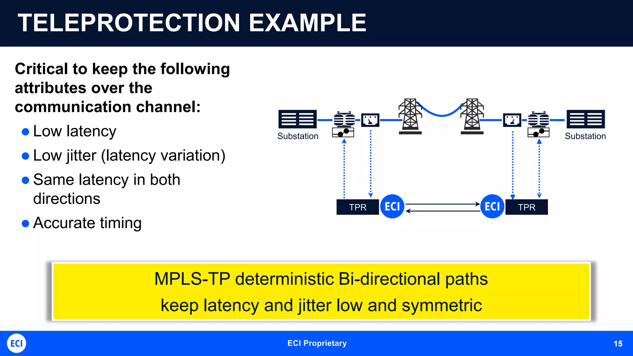 ECI Proprietary 15
TELEPROTECTION EXAMPLE
Critical to keep the following
attributes over the
communication channel:
 Low latency
 Low jitter (latency variation)
 Same latency in both
directions
 Accurate timing
MPLS-TP deterministic Bi-directional paths
keep latency and jitter low and symmetric
Substation
TPR
Substation
TPR
15
 