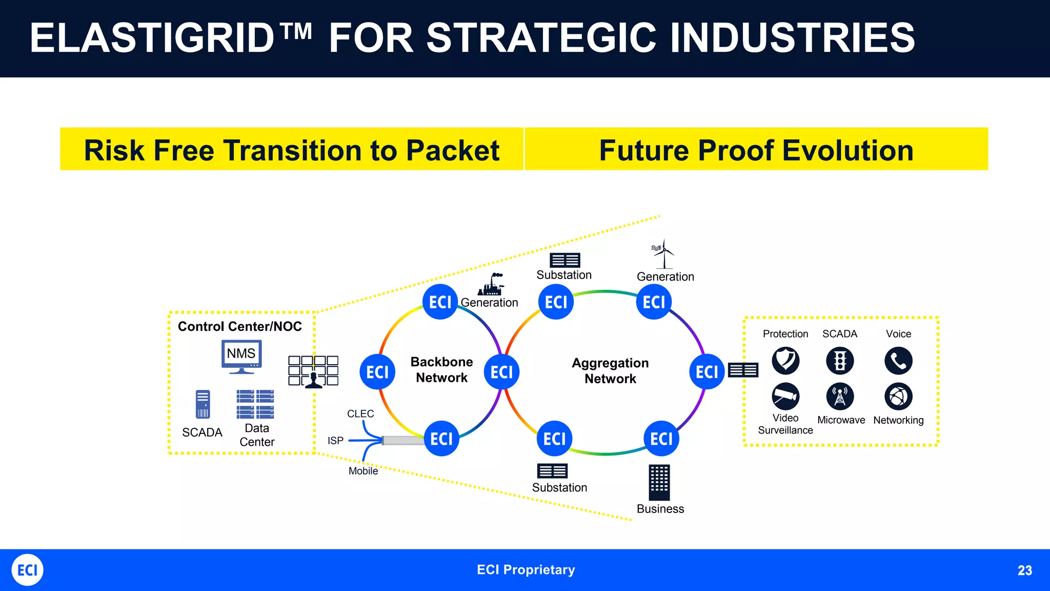 ECI Proprietary 23
ELASTIGRID™ FOR STRATEGIC INDUSTRIES
23
Risk Free Transition to Packet Future Proof Evolution
ISP
CLEC
Mobile
Backbone
Network
Aggregation
Network
Substation Generation
NMS
SCADA Data
Center
Control Center/NOC Protection SCADA Voice
Video
Surveillance
Microwave Networking
Substation
Generation
Business
 