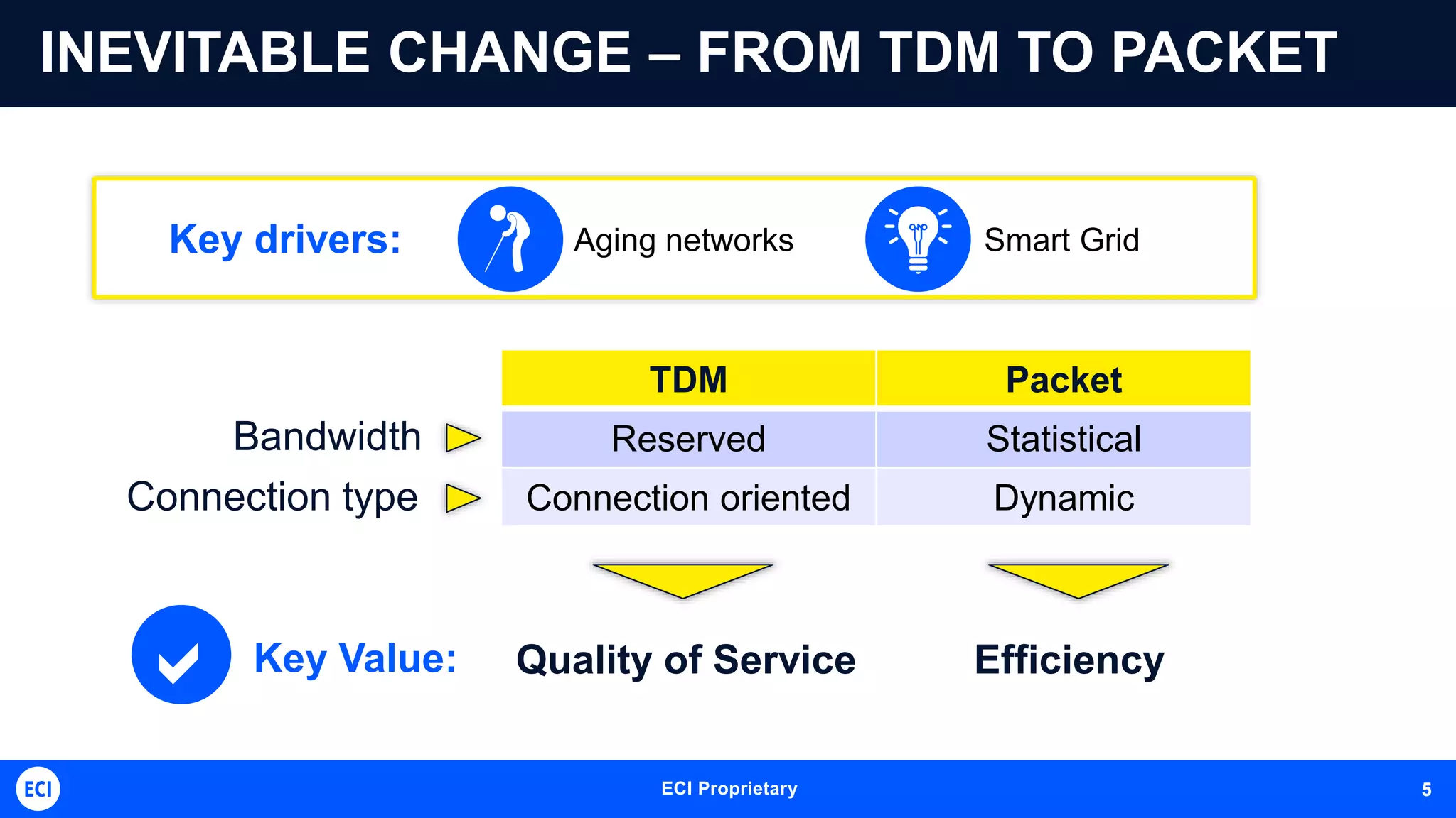 ECI Proprietary 5
INEVITABLE CHANGE – FROM TDM TO PACKET
Key drivers:
Quality of Service EfficiencyKey Value:
Smart GridAging networks
TDM Packet
Reserved Statistical
Connection oriented Dynamic
Bandwidth
Connection type
5
 