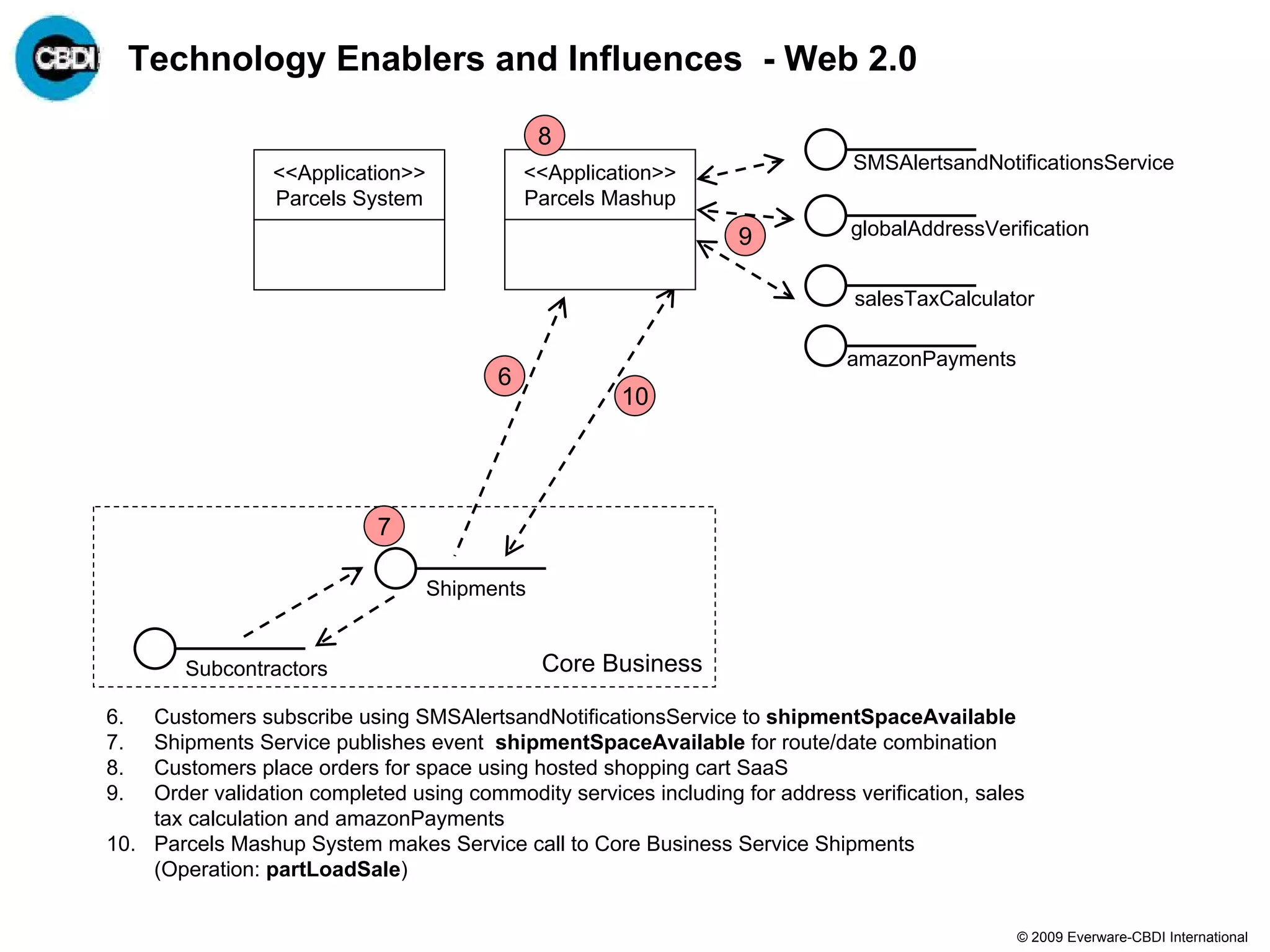 Technology Enablers and Influences - Web 2.0

                                               8
                 <<Application>>             <<Application>>                  SMSAlertsandNotificationsService
                 Parcels System              Parcels Mashup
                                                                  9           globalAddressVerification


                                                                               salesTaxCalculator

                                                                              amazonPayments
                                         6
                                                      10




                            7

                                   Shipments


        Subcontractors                         Core Business

6.  Customers subscribe using SMSAlertsandNotificationsService to shipmentSpaceAvailable
7.  Shipments Service publishes event shipmentSpaceAvailable for route/date combination
8.  Customers place orders for space using hosted shopping cart SaaS
9.  Order validation completed using commodity services including for address verification, sales
    tax calculation and amazonPayments
10. Parcels Mashup System makes Service call to Core Business Service Shipments
    (Operation: partLoadSale)


                                                                                                © 2009 Everware-CBDI International
 
