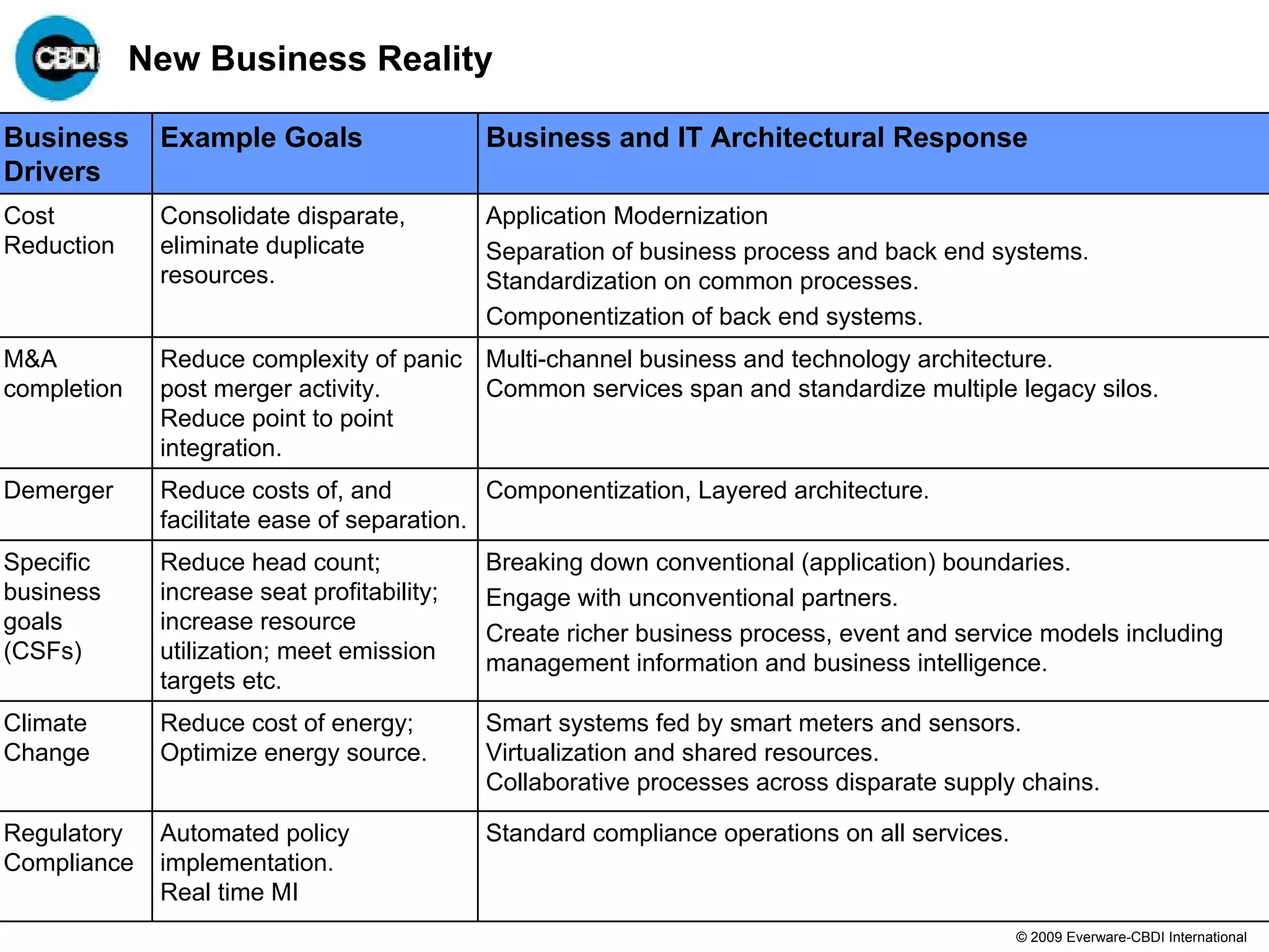 New Business Reality

Business      Example Goals                  Business and IT Architectural Response
Drivers
Cost          Consolidate disparate,         Application Modernization
Reduction     eliminate duplicate            Separation of business process and back end systems.
              resources.                     Standardization on common processes.
                                             Componentization of back end systems.
M&A           Reduce complexity of panic Multi-channel business and technology architecture.
completion    post merger activity.      Common services span and standardize multiple legacy silos.
              Reduce point to point
              integration.
Demerger      Reduce costs of, and           Componentization, Layered architecture.
              facilitate ease of separation.
Specific      Reduce head count;             Breaking down conventional (application) boundaries.
business      increase seat profitability;   Engage with unconventional partners.
goals         increase resource              Create richer business process, event and service models including
(CSFs)        utilization; meet emission     management information and business intelligence.
              targets etc.
Climate       Reduce cost of energy;         Smart systems fed by smart meters and sensors.
Change        Optimize energy source.        Virtualization and shared resources.
                                             Collaborative processes across disparate supply chains.

Regulatory    Automated policy               Standard compliance operations on all services.
Compliance    implementation.
              Real time MI
                                                                                               © 2009 Everware-CBDI International
 