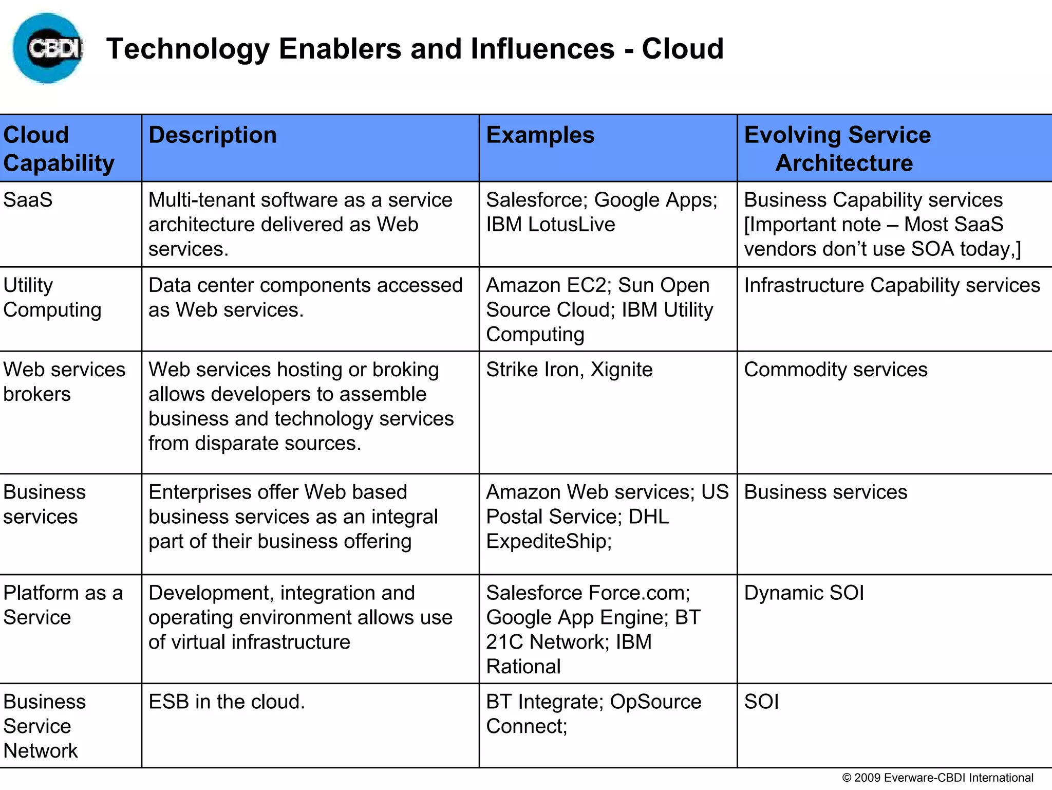 Technology Enablers and Influences - Cloud

Cloud           Description                          Examples                    Evolving Service
Capability                                                                         Architecture
SaaS            Multi-tenant software as a service   Salesforce; Google Apps;    Business Capability services
                architecture delivered as Web        IBM LotusLive               [Important note – Most SaaS
                services.                                                        vendors don’t use SOA today,]
Utility         Data center components accessed      Amazon EC2; Sun Open        Infrastructure Capability services
Computing       as Web services.                     Source Cloud; IBM Utility
                                                     Computing
Web services    Web services hosting or broking      Strike Iron, Xignite        Commodity services
brokers         allows developers to assemble
                business and technology services
                from disparate sources.

Business        Enterprises offer Web based          Amazon Web services; US Business services
services        business services as an integral     Postal Service; DHL
                part of their business offering      ExpediteShip;

Platform as a   Development, integration and         Salesforce Force.com;       Dynamic SOI
Service         operating environment allows use     Google App Engine; BT
                of virtual infrastructure            21C Network; IBM
                                                     Rational
Business        ESB in the cloud.                    BT Integrate; OpSource      SOI
Service                                              Connect;
Network
                                                                                            © 2009 Everware-CBDI International
 