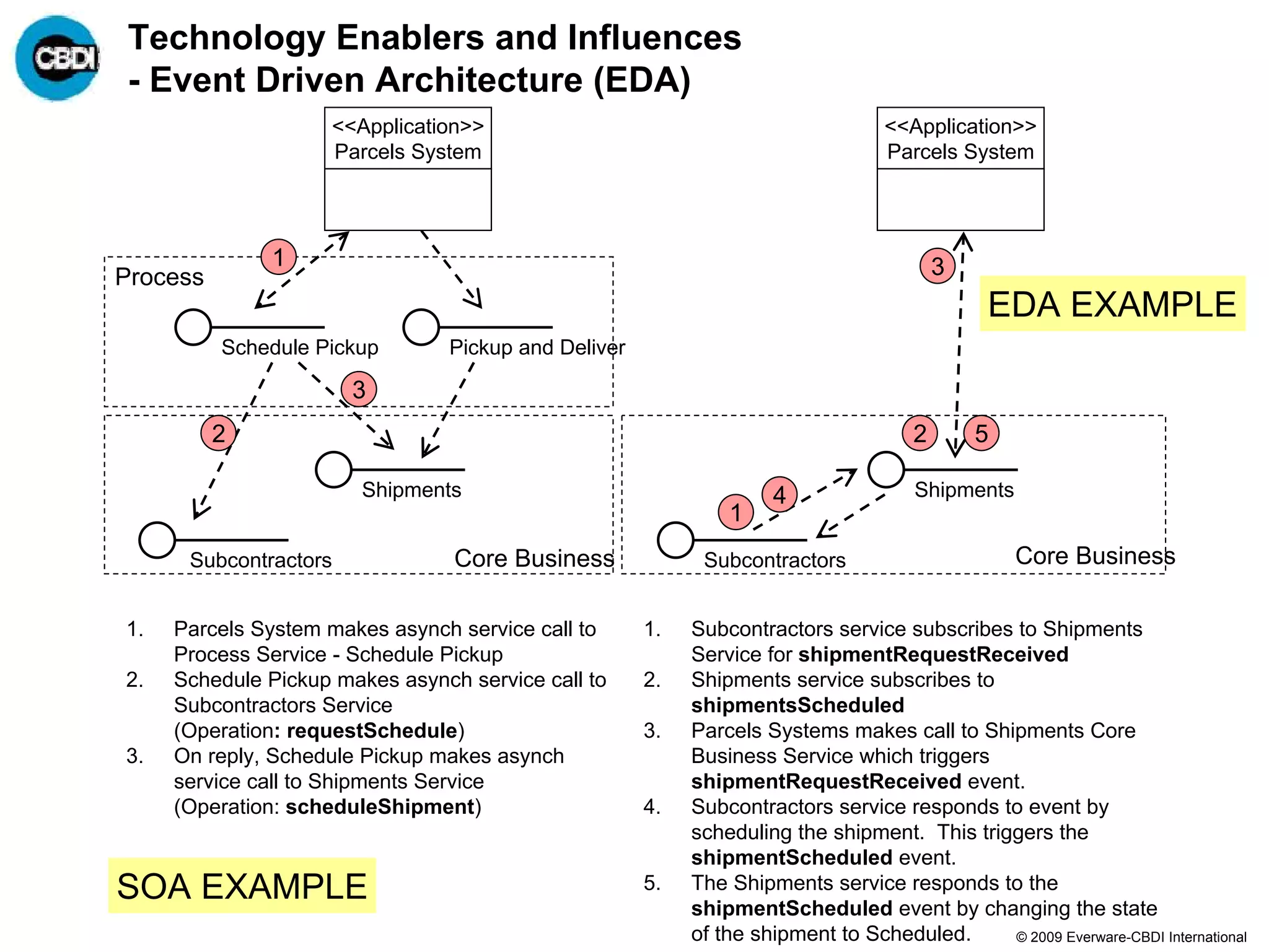 Technology Enablers and Influences
 - Event Driven Architecture (EDA)
                     <<Application>>                                              <<Application>>
                     Parcels System                                               Parcels System




              1                                                                           3
Process
                                                                                               EDA EXAMPLE
          Schedule Pickup        Pickup and Deliver

                       3
          2                                                                           2       5

                        Shipments                                    4                Shipments
                                                               1
      Subcontractors             Core Business              Subcontractors                        Core Business

1.   Parcels System makes asynch service call to      1.   Subcontractors service subscribes to Shipments
     Process Service - Schedule Pickup                     Service for shipmentRequestReceived
2.   Schedule Pickup makes asynch service call to     2.   Shipments service subscribes to
     Subcontractors Service                                shipmentsScheduled
     (Operation: requestSchedule)                     3.   Parcels Systems makes call to Shipments Core
3.   On reply, Schedule Pickup makes asynch                Business Service which triggers
     service call to Shipments Service                     shipmentRequestReceived event.
     (Operation: scheduleShipment)                    4.   Subcontractors service responds to event by
                                                           scheduling the shipment. This triggers the
                                                           shipmentScheduled event.
SOA EXAMPLE                                           5.   The Shipments service responds to the
                                                           shipmentScheduled event by changing the state
                                                           of the shipment to Scheduled.     © 2009 Everware-CBDI International
 