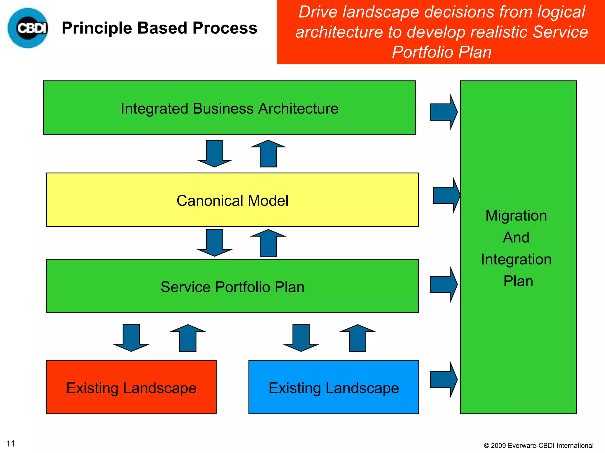 Principle Based Process Existing Landscape Existing Landscape Migration  And  Integration  Plan Integrated Business Architecture Drive landscape decisions from logical architecture to develop realistic Service Portfolio Plan Canonical Model Service Portfolio Plan 
