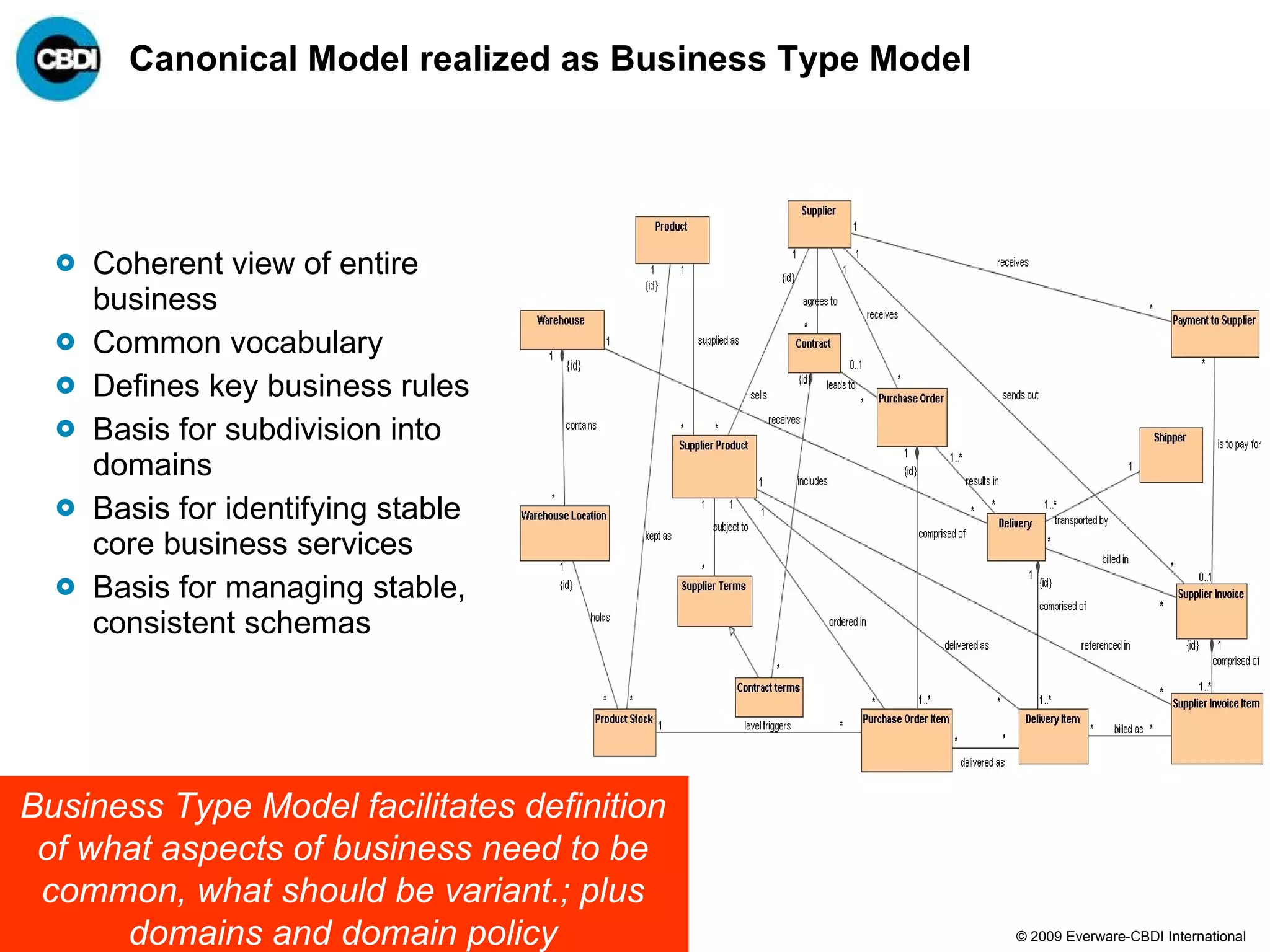 Canonical Model realized as Business Type Model Coherent view of entire business Common vocabulary Defines key business rules Basis for subdivision into domains Basis for identifying stable core business services Basis for managing stable, consistent schemas  Business Type Model facilitates definition of what aspects of business need to be common, what should be variant.; plus domains and domain policy 