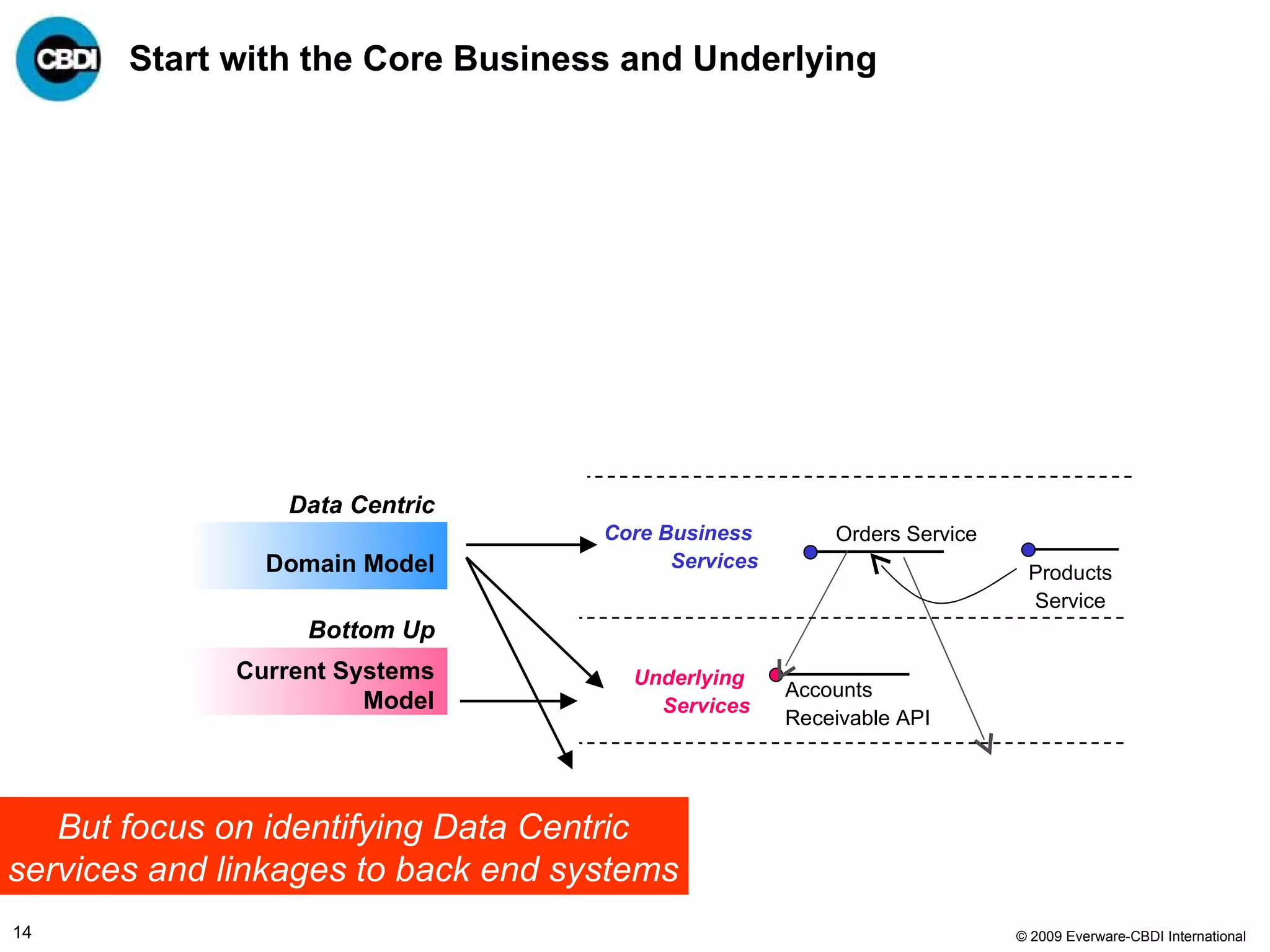 Start with the Core Business and Underlying Solution Model Domain Model Current Systems Model Process Driven Data Centric Bottom Up Order  Fulfillment Service Products Service Orders Service Process Services Core Business  Services Underlying  Services Accounts Receivable API Capability Model Function Driven Logistics Service Capability Services But focus on identifying Data Centric services and linkages to back end systems 