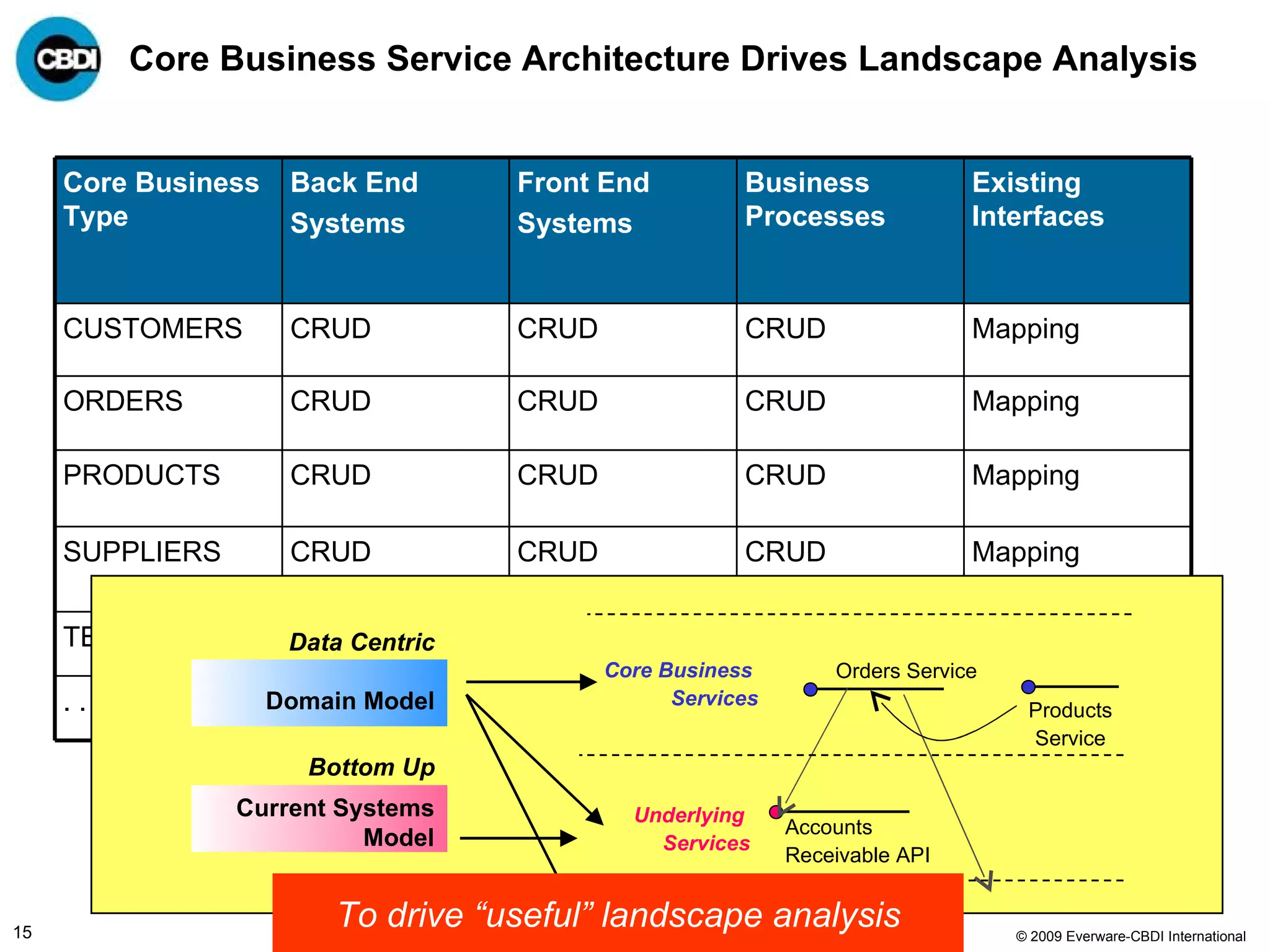 Core Business Service Architecture Drives Landscape Analysis Targeted landscape analysis Mapping logical, business perspective to potentially multiple existing environments Focus on identifying Underlying Services To drive “useful” landscape analysis Mapping CRUD CRUD CRUD . . .  Mapping CRUD CRUD CRUD TERMS Mapping CRUD CRUD CRUD SUPPLIERS Mapping CRUD CRUD CRUD PRODUCTS Mapping CRUD CRUD CRUD ORDERS Mapping CRUD CRUD CRUD CUSTOMERS Existing Interfaces Business Processes Front End Systems Back End Systems Core Business Type Domain Model Current Systems Model Data Centric Bottom Up Products Service Orders Service Core Business  Services Underlying  Services Accounts Receivable API 