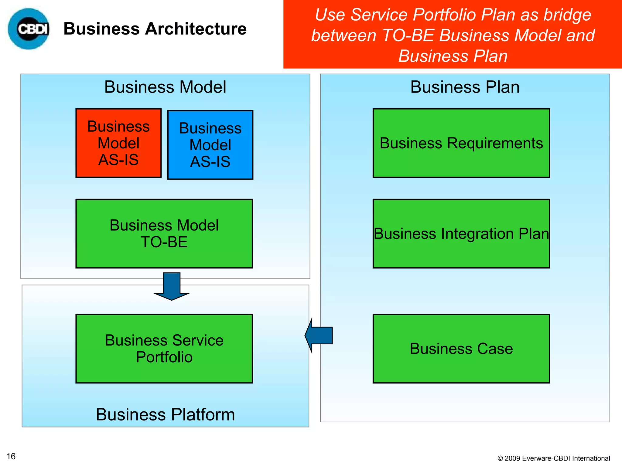 Business Architecture Business Model Business Plan Business Platform Business   Model AS-IS Business   Model TO-BE Business Requirements Business Integration Plan Business Case Business Service Portfolio Business   Model AS-IS Use Service Portfolio Plan as bridge between TO-BE Business Model and Business Plan 