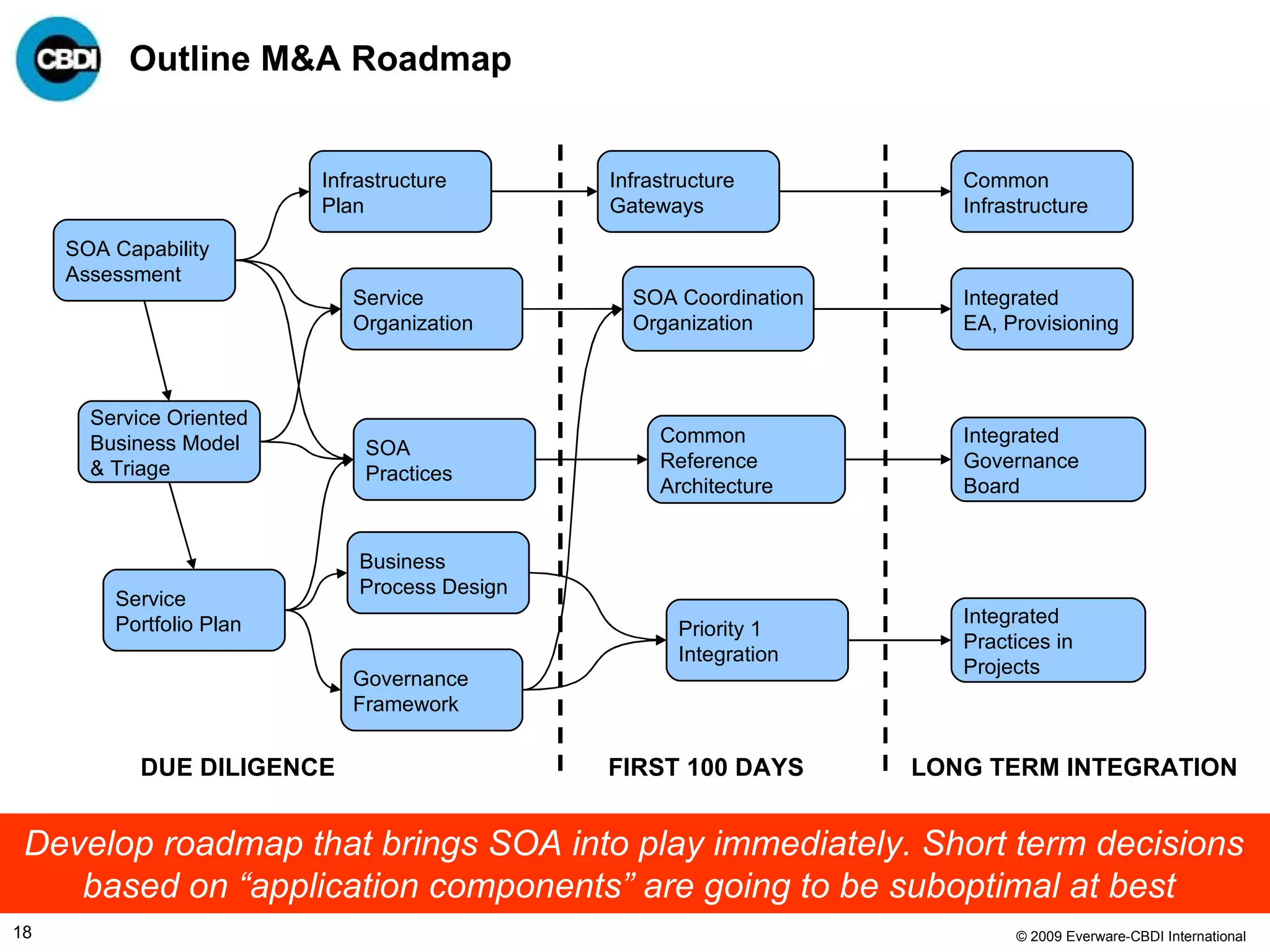 Outline M&A Roadmap DUE DILIGENCE FIRST 100 DAYS LONG TERM INTEGRATION SOA Capability  Assessment Service Oriented Business Model  & Triage Service  Portfolio Plan Infrastructure Plan Governance  Framework Service Organization SOA Practices Business  Process Design Develop roadmap that brings SOA into play immediately. Short term decisions based on “application components” are going to be suboptimal at best  Common Infrastructure Integrated  EA, Provisioning Integrated Governance  Board Integrated Practices in  Projects Infrastructure Gateways Priority 1 Integration Common  Reference  Architecture SOA Coordination Organization 