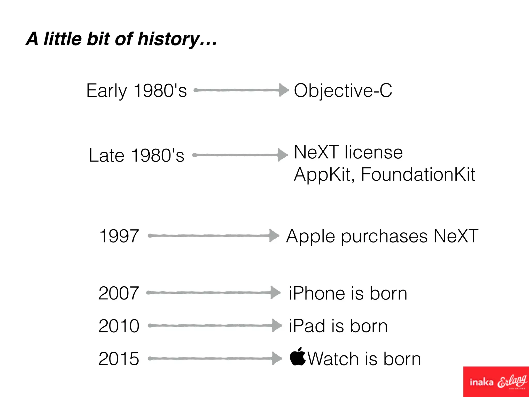 A little bit of history…
Early 1980's Objective-C
2007 iPhone is born
Late 1980's NeXT license
AppKit, FoundationKit
1997 Apple purchases NeXT
2010 iPad is born
2015 Watch is born
 