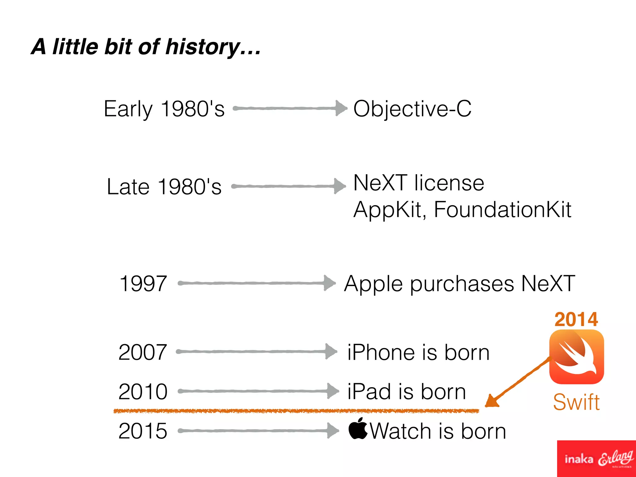 A little bit of history…
Early 1980's Objective-C
2007 iPhone is born
Late 1980's NeXT license
AppKit, FoundationKit
1997 Apple purchases NeXT
2010 iPad is born
2015 Watch is born
2014
Swift
 