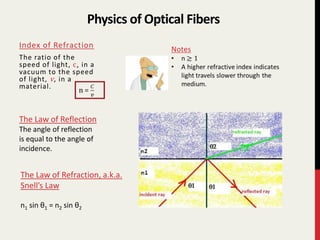 Fiber Optics Math Fiber Optics Presentation | PPTX