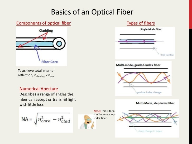 Fiber Optics Presentation