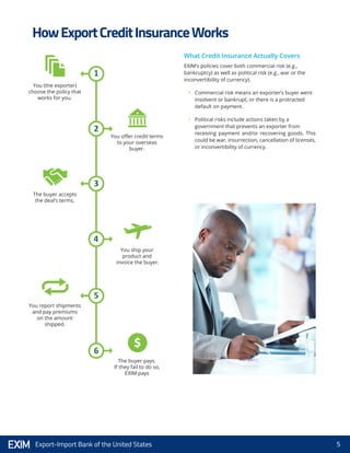 5Export-Import Bank of the United States
EXIM’s policies cover both commercial risk (e.g.,
bankruptcy) as well as political risk (e.g., war or the
inconvertibility of currency).
•	 Commercial risk means an exporter’s buyer went
	 insolvent or bankrupt, or there is a protracted
	 default on payment.
•	 Political risks include actions taken by a
	 government that prevents an exporter from
	 receiving payment and/or recovering goods. This
could be war, insurrection, cancellation of licenses,
or inconvertibility of currency.
HowExportCreditInsuranceWorks
What Credit Insurance Actually Covers
1
2
3
4
5
6
You (the exporter)
choose the policy that
works for you.
The buyer accepts
the deal’s terms.
You offer credit terms
to your overseas
buyer.
You report shipments
and pay premiums
on the amount
shipped.
You ship your
product and
invoice the buyer.
The buyer pays.
If they fail to do so,
EXIM pays
 