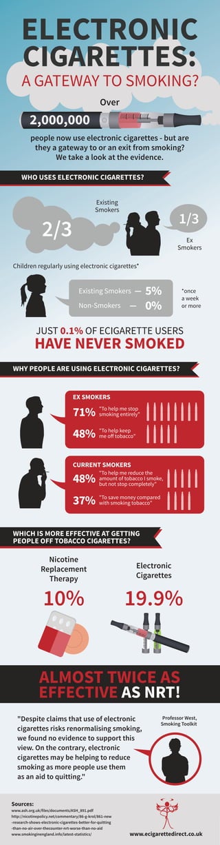 "Despite claims that use of electronic
cigarettes risks renormalising smoking,
we found no evidence to support this
view. On the contrary, electronic
cigarettes may be helping to reduce
smoking as more people use them
as an aid to quitting."
Professor West,
Smoking Toolkit
Nicotine
Replacement
Therapy
Electronic
Cigarettes
JUST 0.1% OF ECIGARETTE USERS
HAVE NEVER SMOKED
Existing
Smokers
*once
a week
or more
Ex
Smokers
WHO USES ELECTRONIC CIGARETTES?
WHY PEOPLE ARE USING ELECTRONIC CIGARETTES?
WHICH IS MORE EFFECTIVE AT GETTING
PEOPLE OFF TOBACCO CIGARETTES?
2/3
1/3
Sources:
www.ash.org.uk/files/documents/ASH_891.pdf
http://nicotinepolicy.net/commentary/86-g-krol/861-new
-research-shows-electronic-cigarettes-better-for-quitting
-than-no-air-over-thecounter-nrt-worse-than-no-aid
www.smokinginengland.info/latest-statistics/ www.ecigarettedirect.co.uk
EX SMOKERS
71%
48%
"To help me stop
smoking entirely"
"To help keep
me off tobacco"
CURRENT SMOKERS
48%
37%
"To help me reduce the
amount of tobacco I smoke,
but not stop completely"
"To save money compared
with smoking tobacco"
Children regularly using electronic cigarettes*
10% 19.9%
ALMOST TWICE AS
EFFECTIVE AS NRT!
Over
people now use electronic cigarettes - but are
they a gateway to or an exit from smoking?
We take a look at the evidence.
ELECTRONIC
CIGARETTES:
A GATEWAY TO SMOKING?
2,000,000
5%Existing Smokers
0%Non-Smokers
 