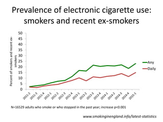 Prevalence of electronic cigarette use:
smokers and recent ex-smokers
0
5
10
15
20
25
30
35
40
45
50
Percentofsmokersandrecentex-
smokers
Any
Daily
N=16529 adults who smoke or who stopped in the past year; increase p<0.001
www.smokinginengland.info/latest-statistics
 