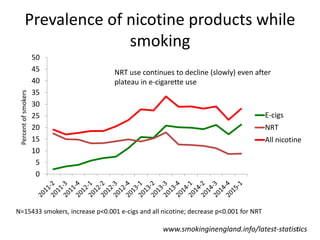 Prevalence of nicotine products while
smoking
12
0
5
10
15
20
25
30
35
40
45
50
Percentofsmokers
E-cigs
NRT
All nicotine
N=15433 smokers, increase p<0.001 e-cigs and all nicotine; decrease p<0.001 for NRT
NRT use continues to decline (slowly) even after
plateau in e-cigarette use
www.smokinginengland.info/latest-statistics
 