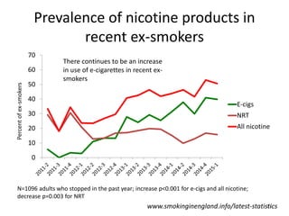 Prevalence of nicotine products in
recent ex-smokers
13
0
10
20
30
40
50
60
70
Percentofex-smokers
E-cigs
NRT
All nicotine
N=1096 adults who stopped in the past year; increase p<0.001 for e-cigs and all nicotine;
decrease p=0.003 for NRT
There continues to be an increase
in use of e-cigarettes in recent ex-
smokers
www.smokinginengland.info/latest-statistics
 