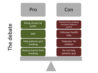Pro Con
Do not help
patients quit
‘Gateway’ for
children
Unknown health
risks
Distract from smoking
cessation /tobacco
control
Reduce harms from
smoking
Help patients quit
smoking
Safe
Being chosen by
public
Thedebate
 