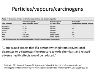 Particles/vapours/carcinogens
Goniewicz ML, Knysak J, Gawron M, Kosmider L, Sobczak A, Kurek J, et al. Levels of selected
carcinogens and toxicants in vapour from electronic cigarettes. Tobacco control. 2014;23(2):133–9.
“…one would expect that if a person switched from conventional
cigarettes to e-cigarettes the exposure to toxic chemicals and related
adverse health effects would be reduced.”
 