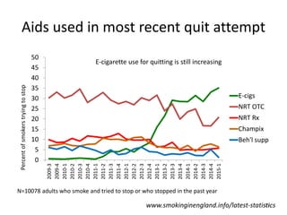 Aids used in most recent quit attempt
29
0
5
10
15
20
25
30
35
40
45
50
2009-3
2009-4
2010-1
2010-2
2010-3
2010-4
2011-1
2011-2
2011-3
2011-4
2012-1
2012-2
2012-3
2012-4
2013-1
2013-2
2013-3
2013-4
2014-1
2014-2
2014-3
2014-4
2015-1
Percentofsmokerstryingtostop
E-cigs
NRT OTC
NRT Rx
Champix
Beh'l supp
N=10078 adults who smoke and tried to stop or who stopped in the past year
E-cigarette use for quitting is still increasing
www.smokinginengland.info/latest-statistics
 