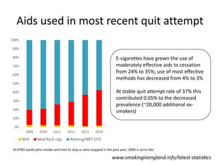 Aids used in most recent quit attempt
0%
10%
20%
30%
40%
50%
60%
70%
80%
90%
100%
2009 2010 2011 2012 2013 2014
NHS Med Rx/E-cigs Nothing/NRT-OTC
31
N=9783 adults who smoke and tried to stop or who stopped in the past year; 2009 is Jul to Dec
E-cigarettes have grown the use of
moderately effective aids to cessation
from 24% to 35%; use of most effective
methods has decreased from 4% to 3%
At stable quit attempt rate of 37% this
contributed 0.05% to the decreased
prevalence (~20,000 additional ex-
smokers)
www.smokinginengland.info/latest-statistics
 