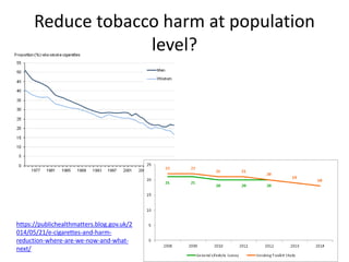 Reduce tobacco harm at population
level?
https://publichealthmatters.blog.gov.uk/2
014/05/21/e-cigarettes-and-harm-
reduction-where-are-we-now-and-what-
next/
 